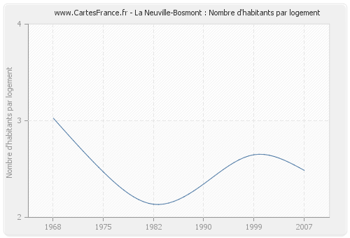 La Neuville-Bosmont : Nombre d'habitants par logement